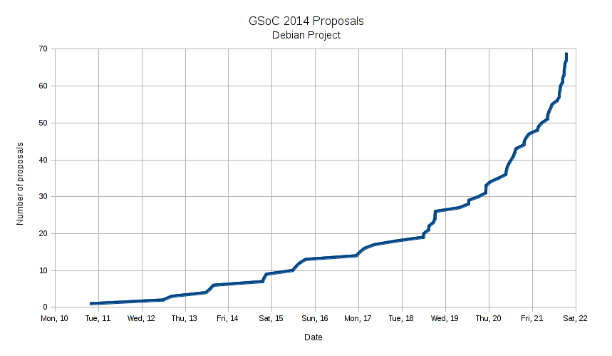 Debian GSoC proposals, 2014 edition